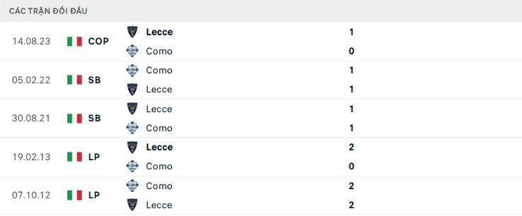 Lịch Sử Đối Đầu Lecce vs Como