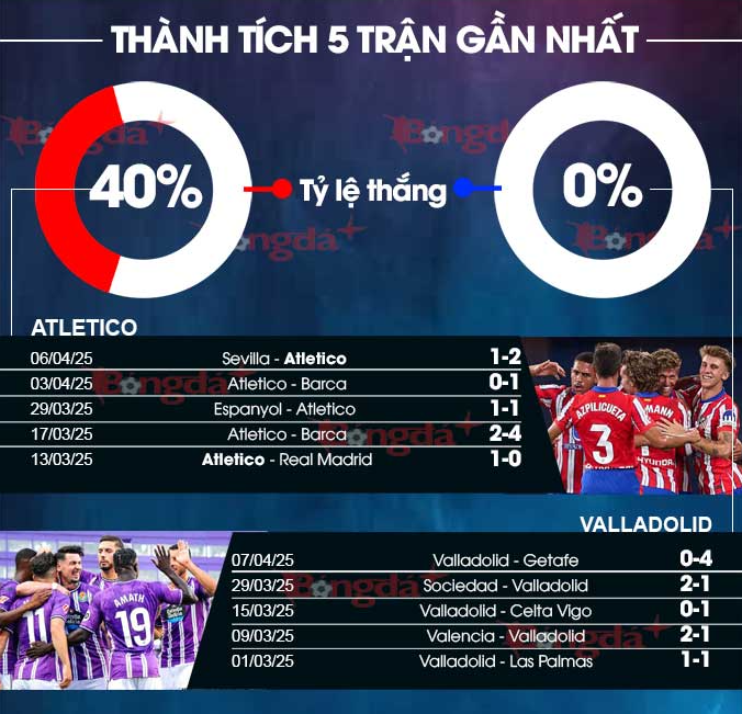 Phong độ gần đây của hai đội Atlético Madrid vs Rayo Vallecano